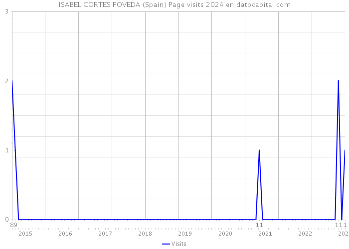 ISABEL CORTES POVEDA (Spain) Page visits 2024 