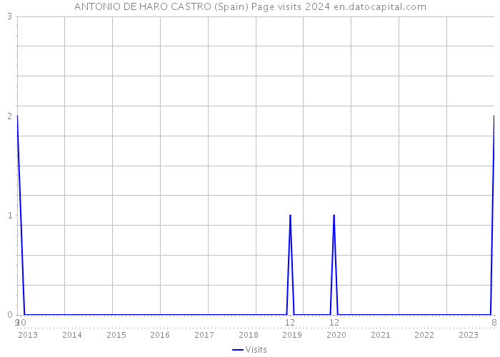 ANTONIO DE HARO CASTRO (Spain) Page visits 2024 