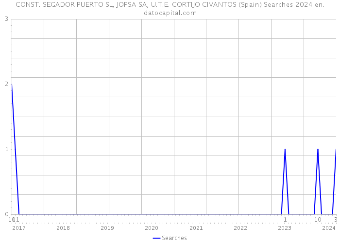 CONST. SEGADOR PUERTO SL, JOPSA SA, U.T.E. CORTIJO CIVANTOS (Spain) Searches 2024 