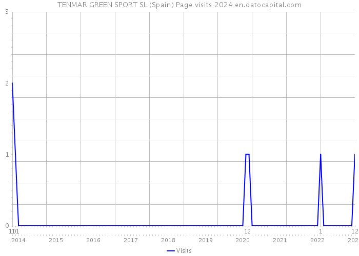 TENMAR GREEN SPORT SL (Spain) Page visits 2024 