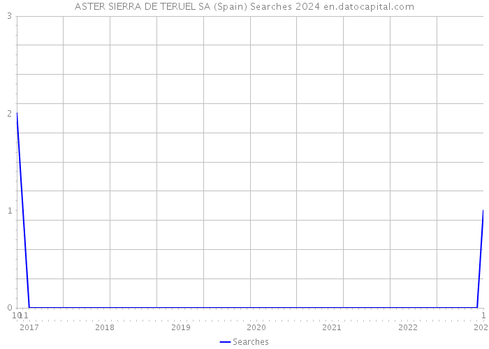 ASTER SIERRA DE TERUEL SA (Spain) Searches 2024 