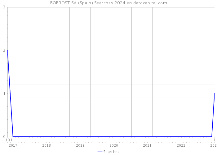 BOFROST SA (Spain) Searches 2024 