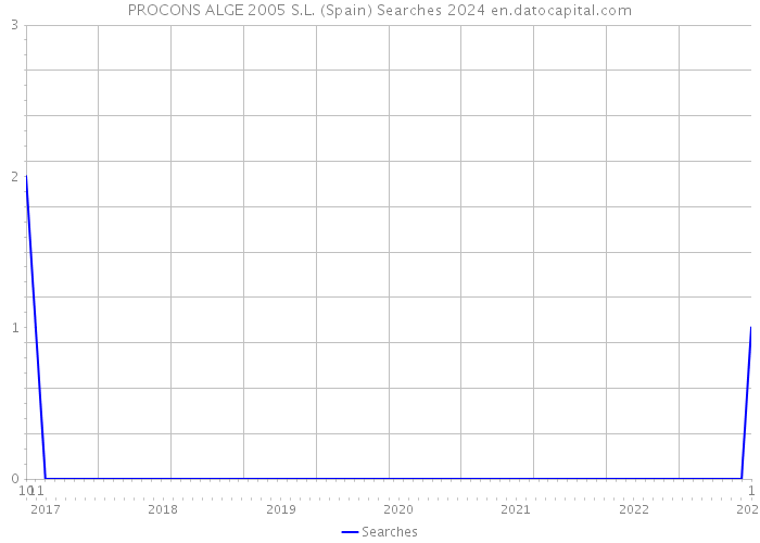 PROCONS ALGE 2005 S.L. (Spain) Searches 2024 