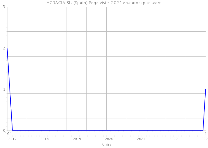 ACRACIA SL. (Spain) Page visits 2024 