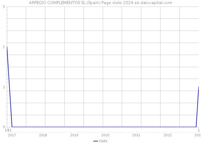 ARPEGIO COMPLEMENTOS SL (Spain) Page visits 2024 