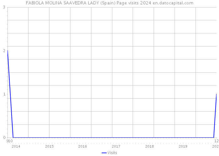 FABIOLA MOLINA SAAVEDRA LADY (Spain) Page visits 2024 