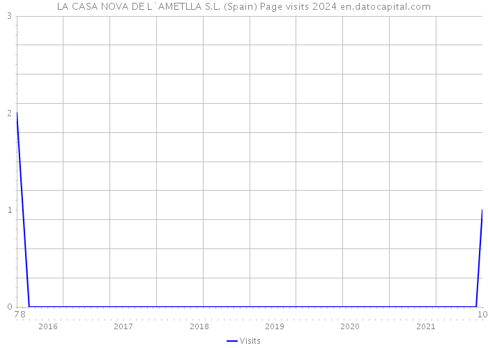 LA CASA NOVA DE L`AMETLLA S.L. (Spain) Page visits 2024 