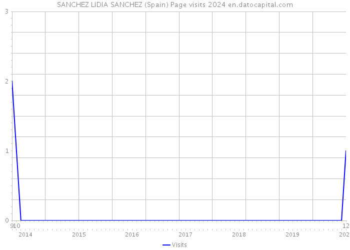 SANCHEZ LIDIA SANCHEZ (Spain) Page visits 2024 