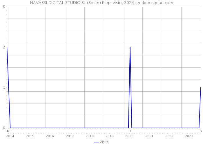 NAVASSI DIGITAL STUDIO SL (Spain) Page visits 2024 