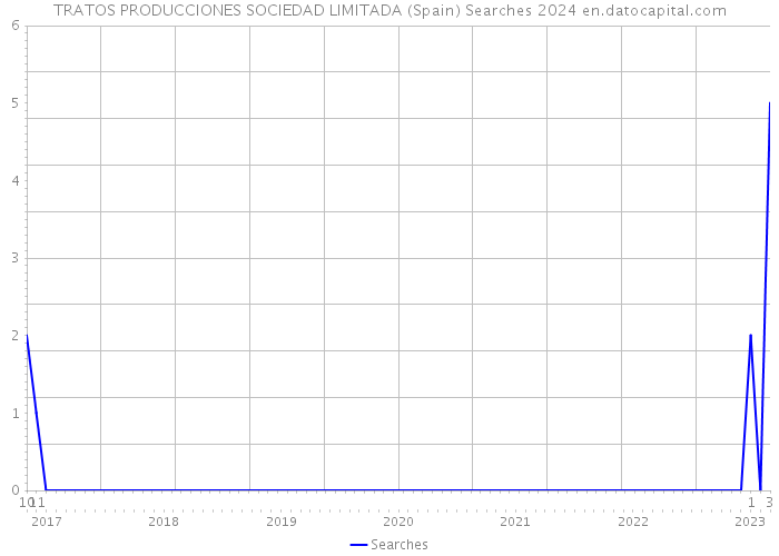 TRATOS PRODUCCIONES SOCIEDAD LIMITADA (Spain) Searches 2024 
