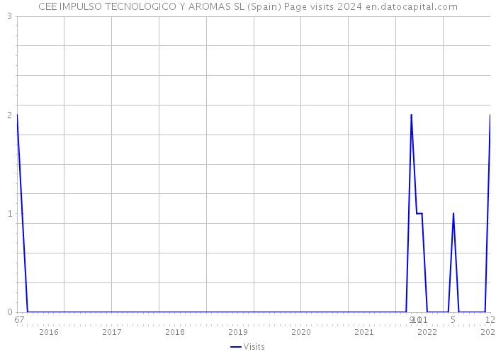 CEE IMPULSO TECNOLOGICO Y AROMAS SL (Spain) Page visits 2024 
