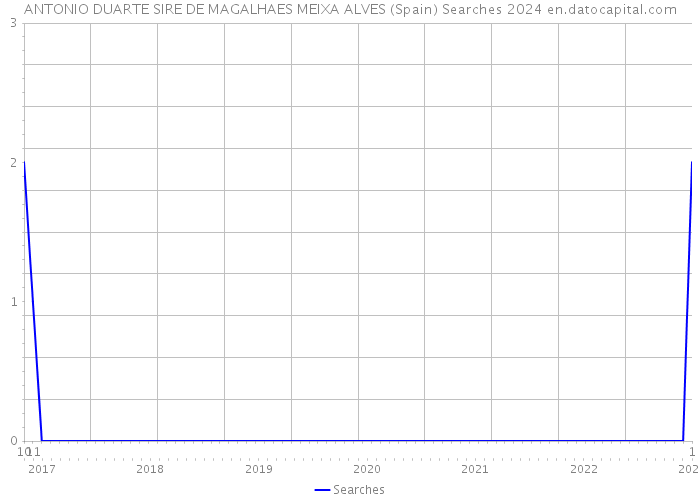 ANTONIO DUARTE SIRE DE MAGALHAES MEIXA ALVES (Spain) Searches 2024 