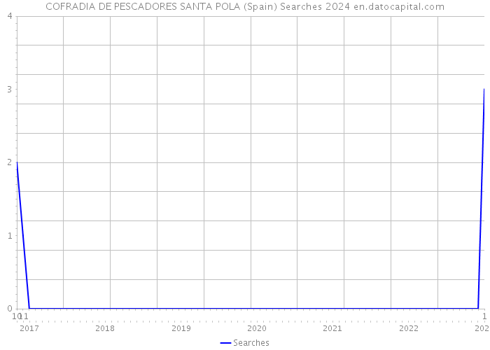 COFRADIA DE PESCADORES SANTA POLA (Spain) Searches 2024 