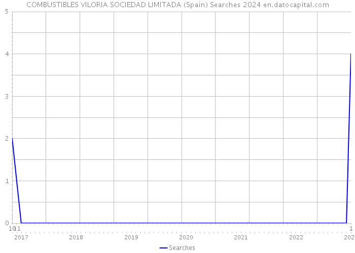 COMBUSTIBLES VILORIA SOCIEDAD LIMITADA (Spain) Searches 2024 