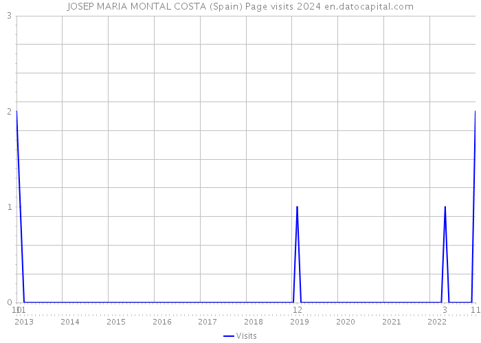 JOSEP MARIA MONTAL COSTA (Spain) Page visits 2024 