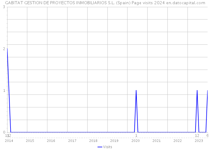 GABITAT GESTION DE PROYECTOS INMOBILIARIOS S.L. (Spain) Page visits 2024 