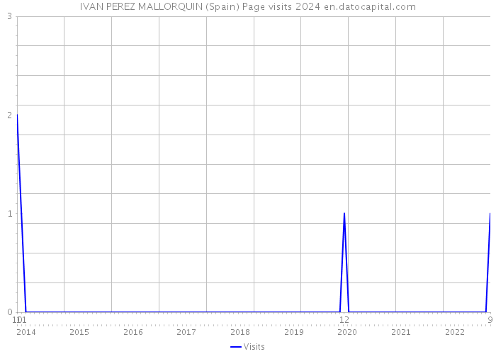 IVAN PEREZ MALLORQUIN (Spain) Page visits 2024 