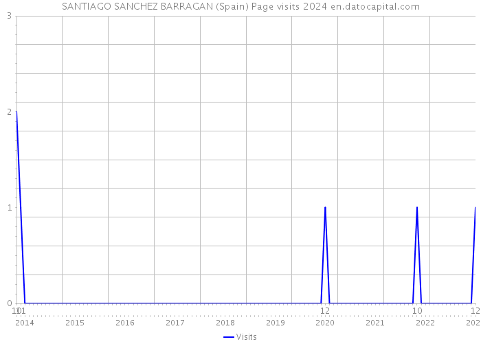 SANTIAGO SANCHEZ BARRAGAN (Spain) Page visits 2024 
