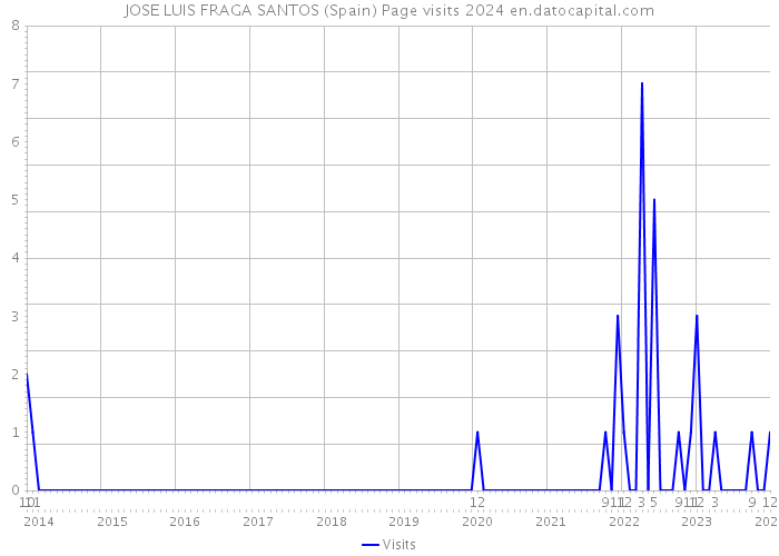 JOSE LUIS FRAGA SANTOS (Spain) Page visits 2024 