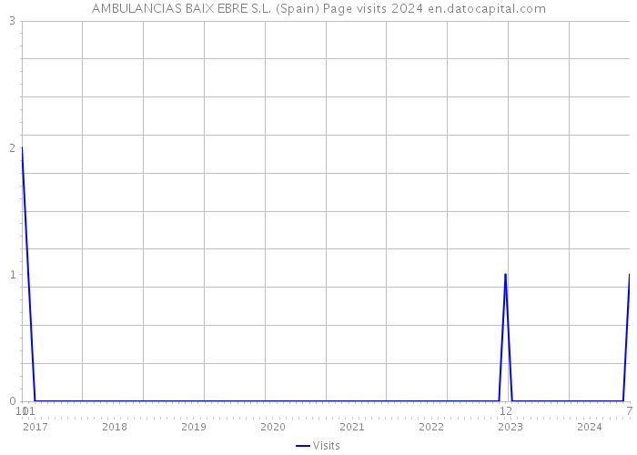 AMBULANCIAS BAIX EBRE S.L. (Spain) Page visits 2024 