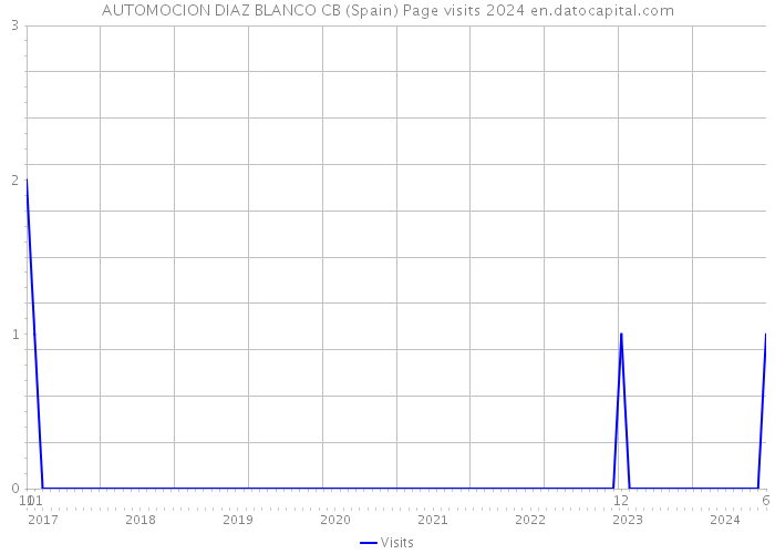 AUTOMOCION DIAZ BLANCO CB (Spain) Page visits 2024 