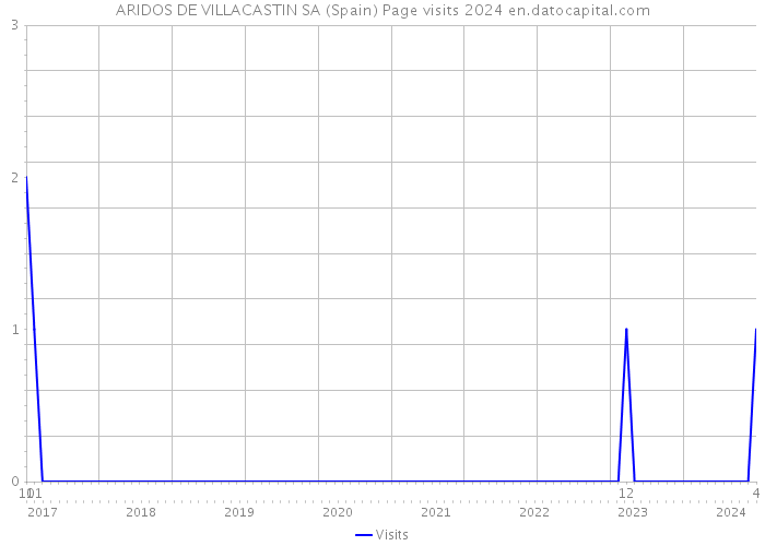 ARIDOS DE VILLACASTIN SA (Spain) Page visits 2024 