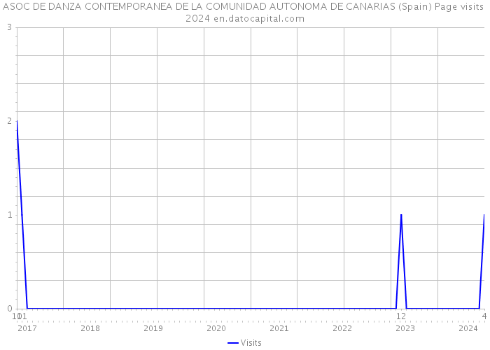ASOC DE DANZA CONTEMPORANEA DE LA COMUNIDAD AUTONOMA DE CANARIAS (Spain) Page visits 2024 