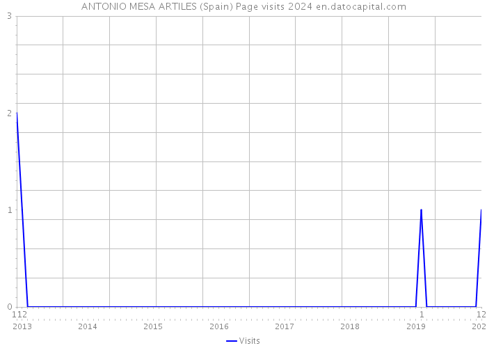 ANTONIO MESA ARTILES (Spain) Page visits 2024 