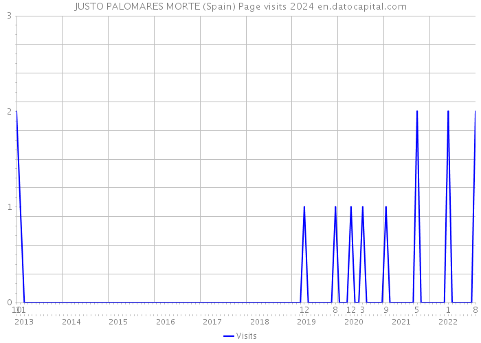 JUSTO PALOMARES MORTE (Spain) Page visits 2024 