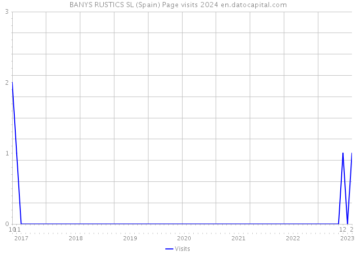 BANYS RUSTICS SL (Spain) Page visits 2024 