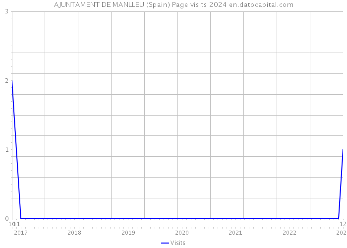 AJUNTAMENT DE MANLLEU (Spain) Page visits 2024 