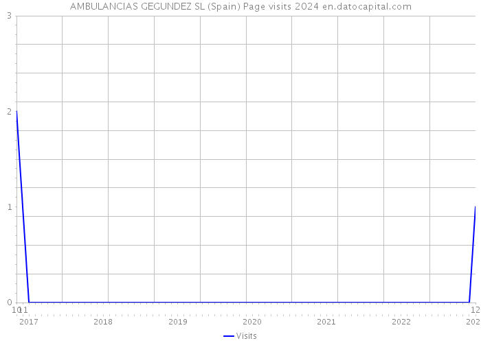 AMBULANCIAS GEGUNDEZ SL (Spain) Page visits 2024 