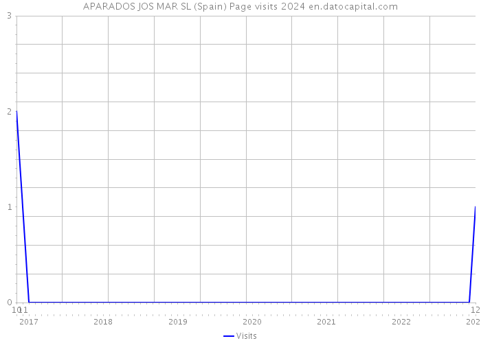 APARADOS JOS MAR SL (Spain) Page visits 2024 