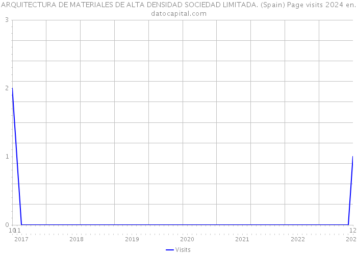 ARQUITECTURA DE MATERIALES DE ALTA DENSIDAD SOCIEDAD LIMITADA. (Spain) Page visits 2024 