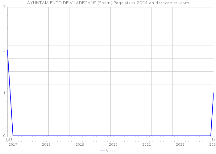 AYUNTAMIENTO DE VILADECANS (Spain) Page visits 2024 