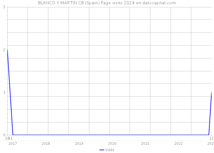 BLANCO Y MARTIN CB (Spain) Page visits 2024 