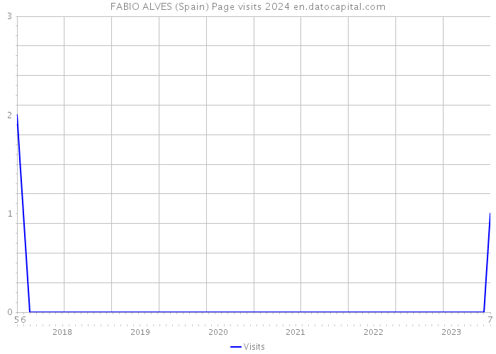 FABIO ALVES (Spain) Page visits 2024 