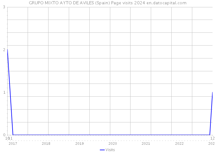 GRUPO MIXTO AYTO DE AVILES (Spain) Page visits 2024 