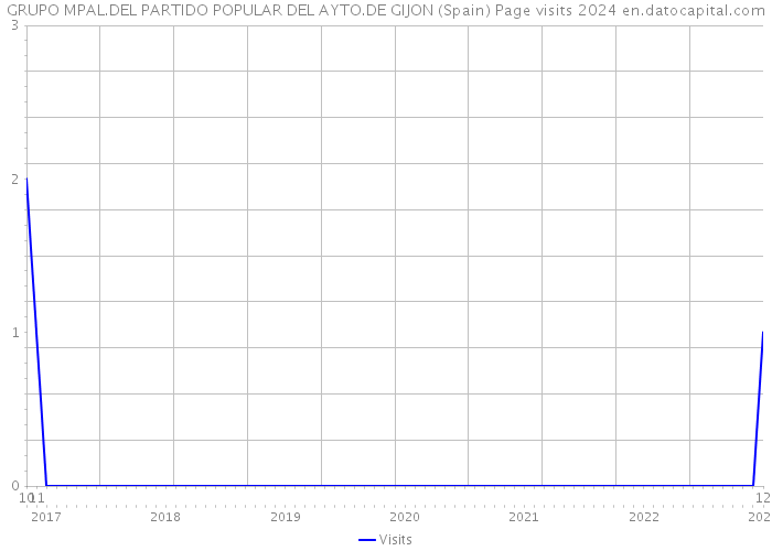 GRUPO MPAL.DEL PARTIDO POPULAR DEL AYTO.DE GIJON (Spain) Page visits 2024 