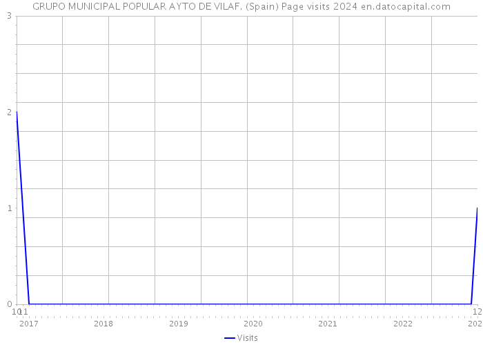 GRUPO MUNICIPAL POPULAR AYTO DE VILAF. (Spain) Page visits 2024 