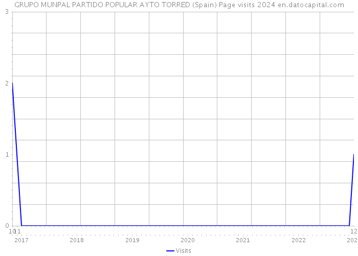 GRUPO MUNPAL PARTIDO POPULAR AYTO TORRED (Spain) Page visits 2024 