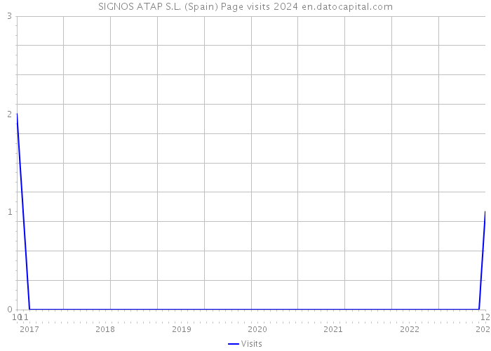 SIGNOS ATAP S.L. (Spain) Page visits 2024 