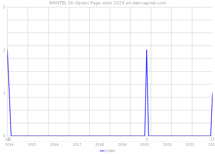 MANTEL SA (Spain) Page visits 2024 