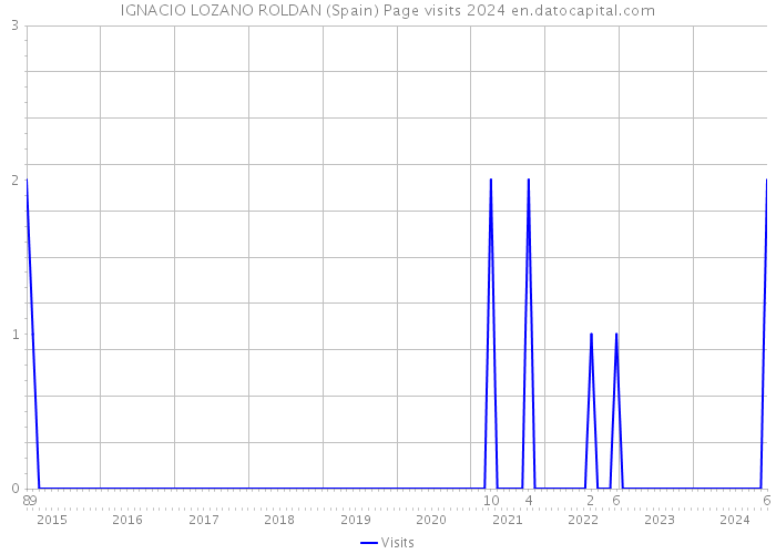 IGNACIO LOZANO ROLDAN (Spain) Page visits 2024 