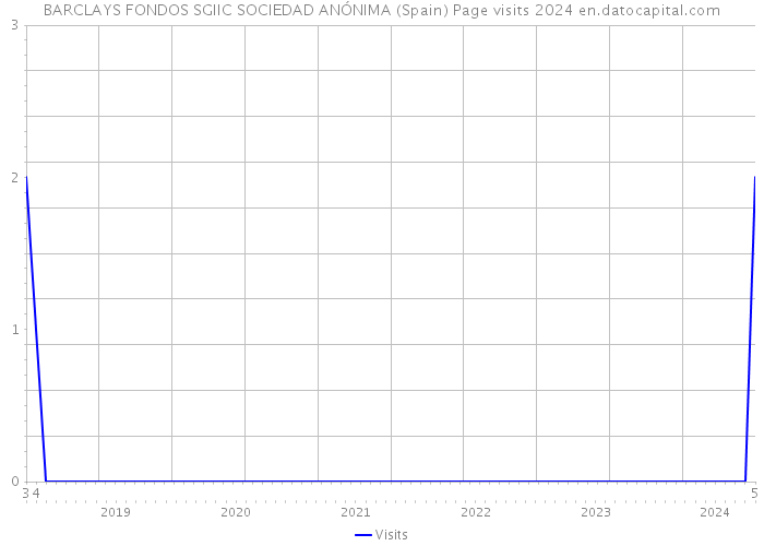 BARCLAYS FONDOS SGIIC SOCIEDAD ANÓNIMA (Spain) Page visits 2024 