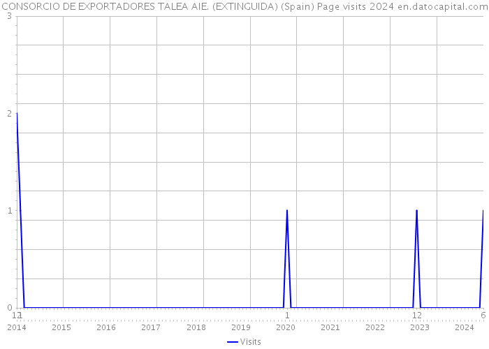 CONSORCIO DE EXPORTADORES TALEA AIE. (EXTINGUIDA) (Spain) Page visits 2024 