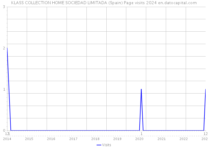 KLASS COLLECTION HOME SOCIEDAD LIMITADA (Spain) Page visits 2024 