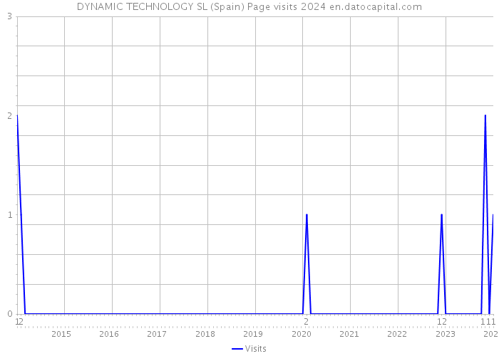DYNAMIC TECHNOLOGY SL (Spain) Page visits 2024 