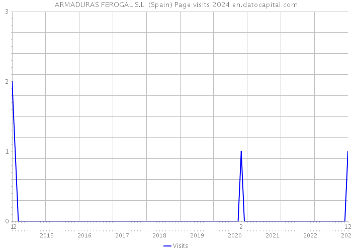 ARMADURAS FEROGAL S.L. (Spain) Page visits 2024 
