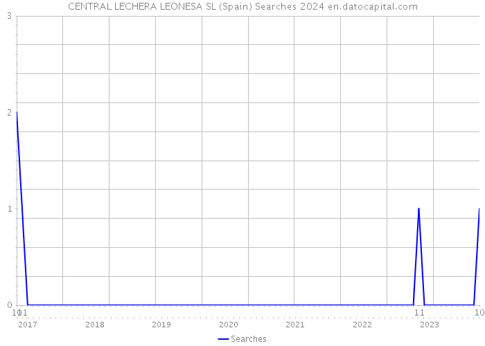 CENTRAL LECHERA LEONESA SL (Spain) Searches 2024 